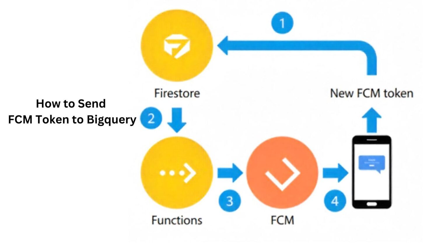 How to Send FCM Token to Bigquery