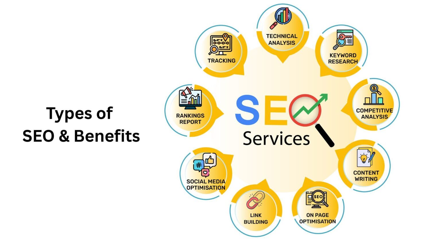 Different Types of SEO | Benefits of On Page SEO